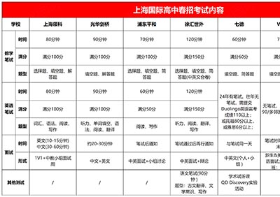 上海国际高中2025入学政策大盘点（包含入学要求）