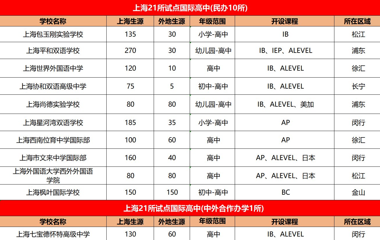 4 上海国际高中2025入学政策大盘点（包含入学要求）2.png