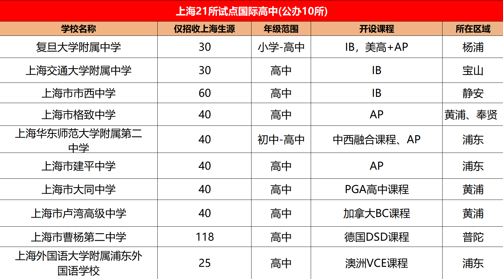 4 上海国际高中2025入学政策大盘点（包含入学要求）1.png