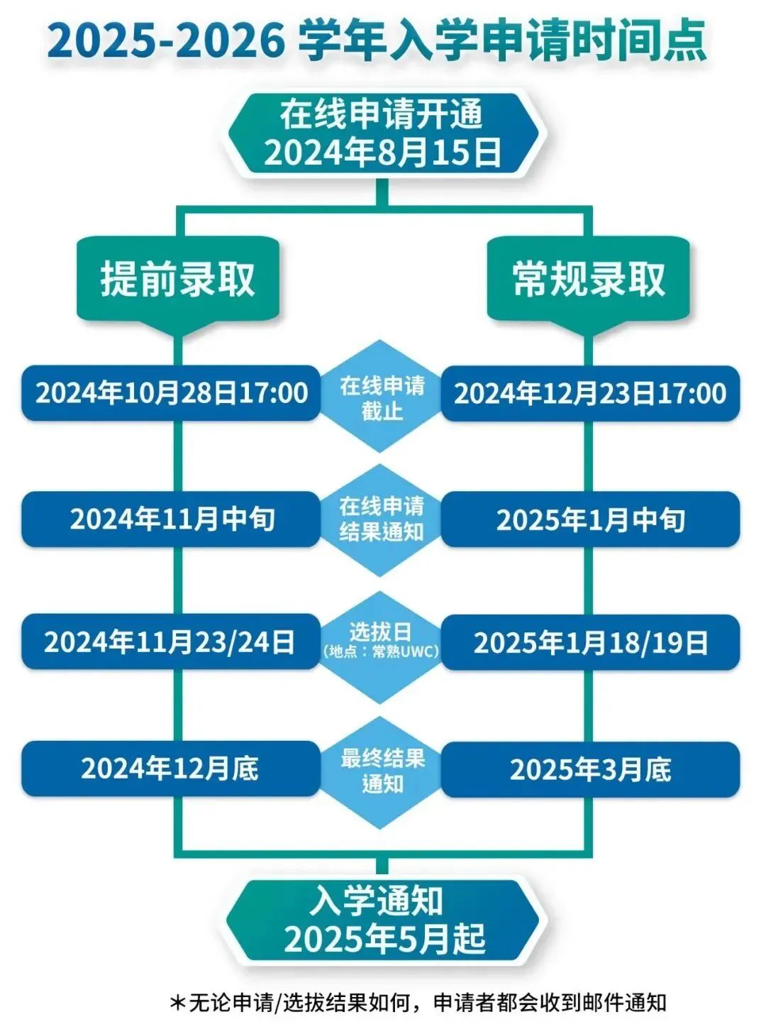 1 2025年常熟UWC入学申请已正式开放，附往年考情1.jpg