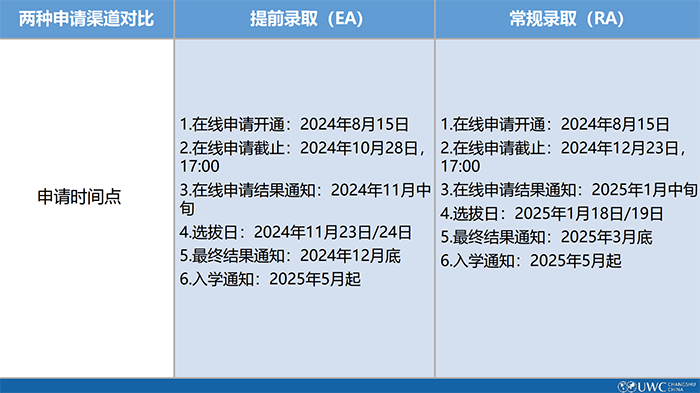 1 2025年常熟UWC入学申请已正式开放，附往年考情4.png