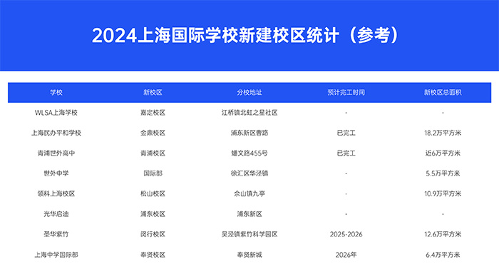 1 上海新建设校区的国际高中盘点，最早2025年招生1.jpg