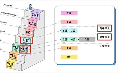 KET、PET考试考什么？小升初为什么要考？