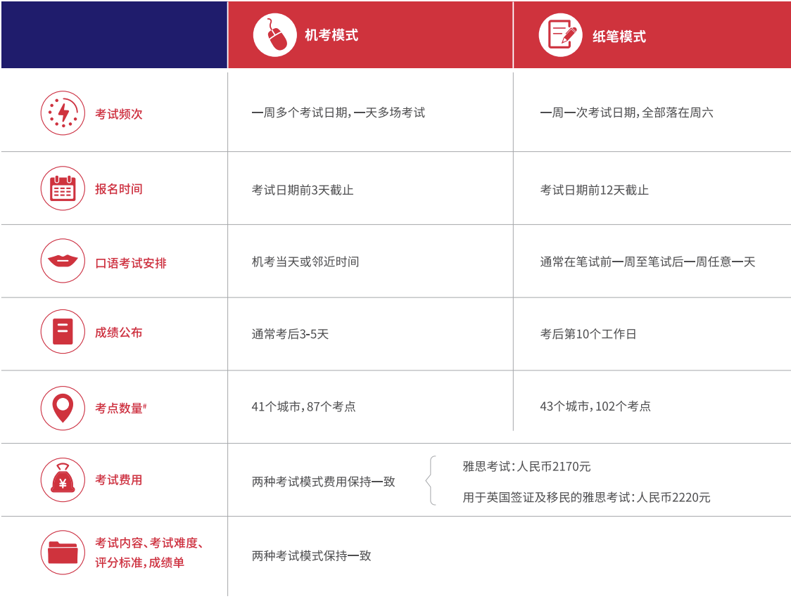 6 雅思考试保姆级科普！涉及2025年考试报名细则14.png