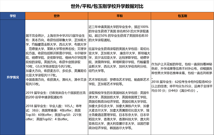 上海世外中学、平和、包玉刚英美双申结果优秀