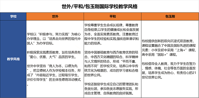 上海世外中学、平和、包玉刚英美双申结果优秀