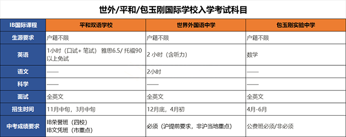 上海世外中学、平和、包玉刚英美双申结果优秀