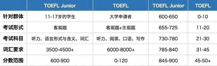 1 小托福考800+分是什么水平？小托福等级分数如何划分？3.jpg