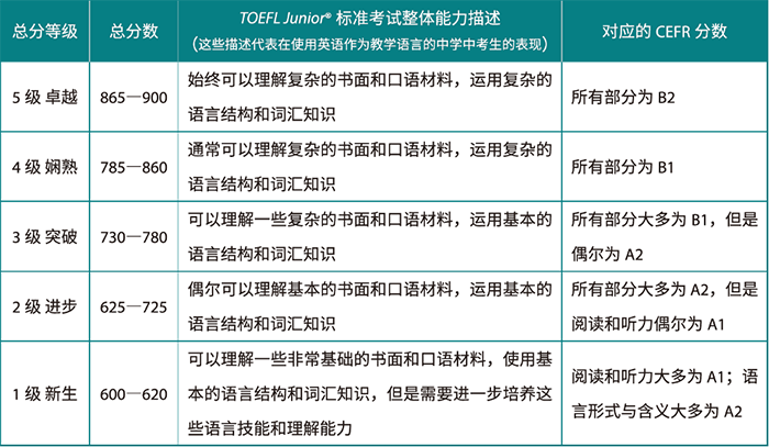 1 小托福考800+分是什么水平？小托福等级分数如何划分？2.png