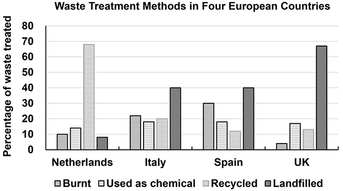 雅思写作真题解析：四个国家垃圾处理方法的对比