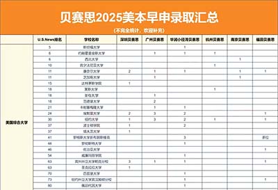 2025年美本早申，贝赛思学校斩获8枚藤校录取！