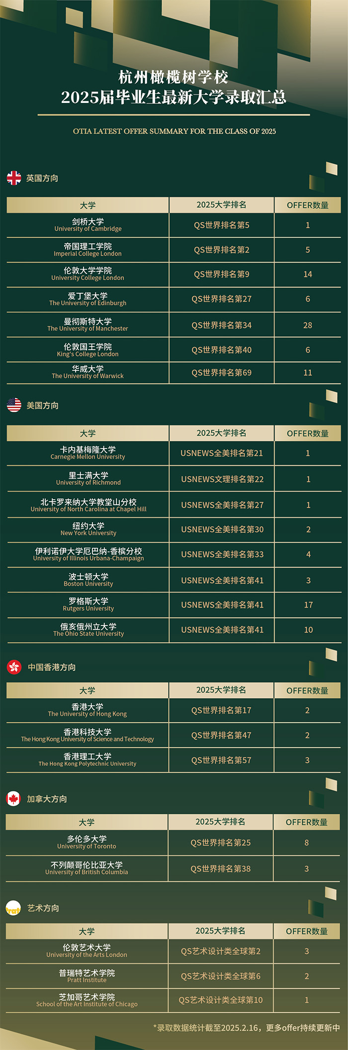 1 杭州橄榄树学校2025届最新大学录取(截止2.16)1.jpg