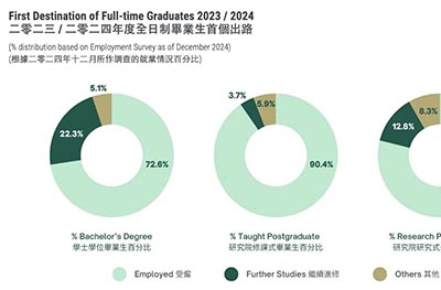 香港大学公布2024-2025招生数据！及最新毕业生去向调查