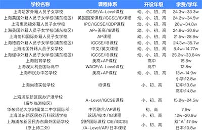 中考后转轨国际方向，上海国际高中学费盘点