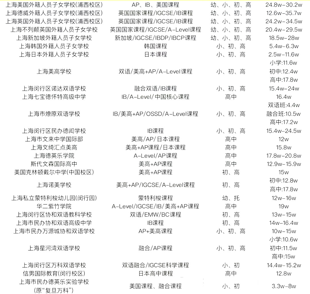 2 中考后转轨国际方向，上海国际高中学费盘点4.jpg