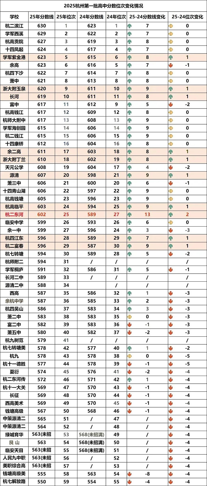 2025年杭州第一批高中分数线