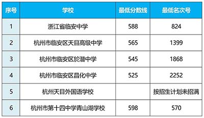 2025年杭州市各地区中考录取分数线汇总（完整版）