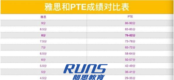 PTE课程是什么？杭州PTE课程培训班哪里学？