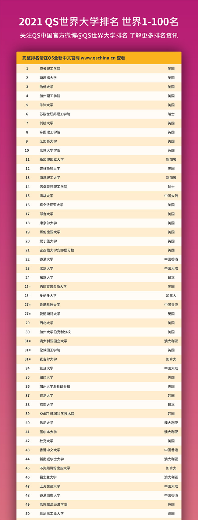 2021年QS世界大学前100名大学排名榜单