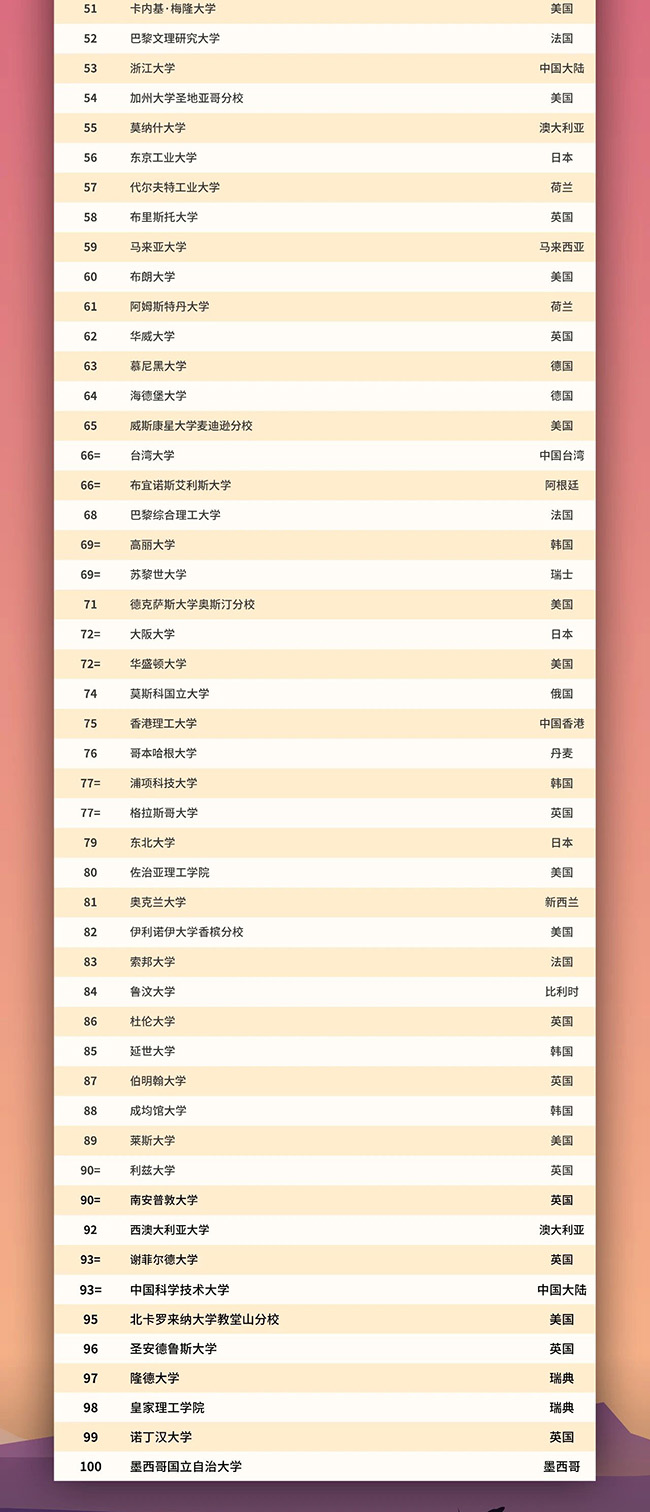 2021年QS世界大学前100名大学排名榜单