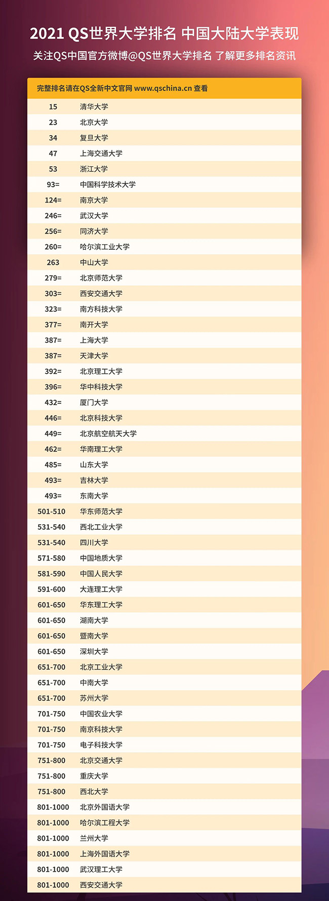 2021年QS世界大学排名发布,中国大陆地区大学排名