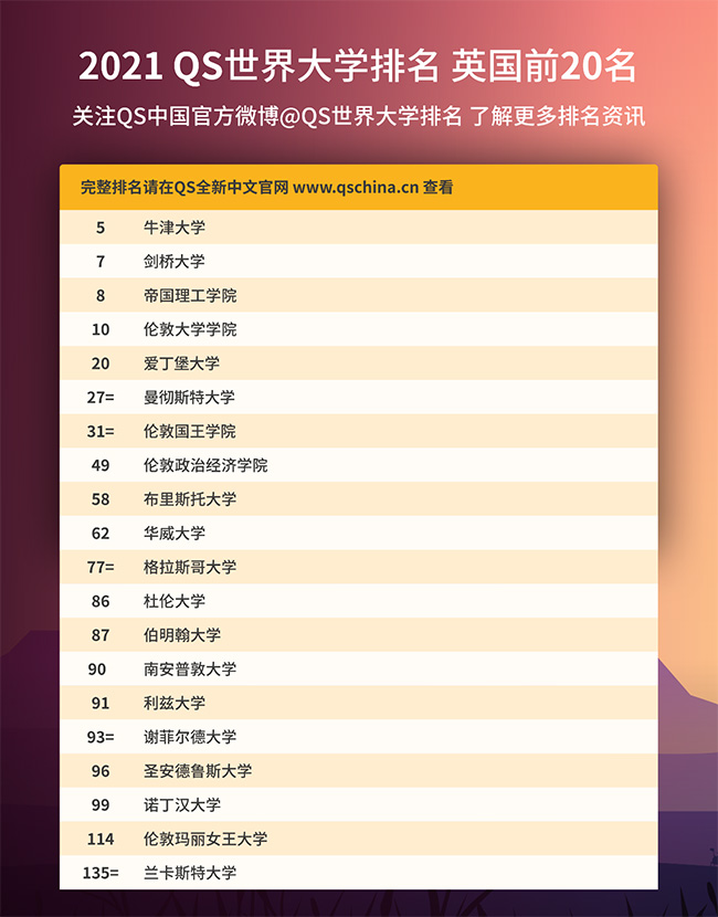 2021年QS世界大学排名发布，英国前20名大学排名