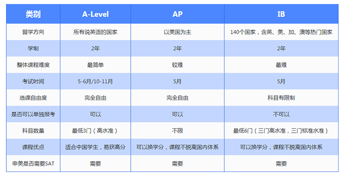 如何选择合适的国际课程？