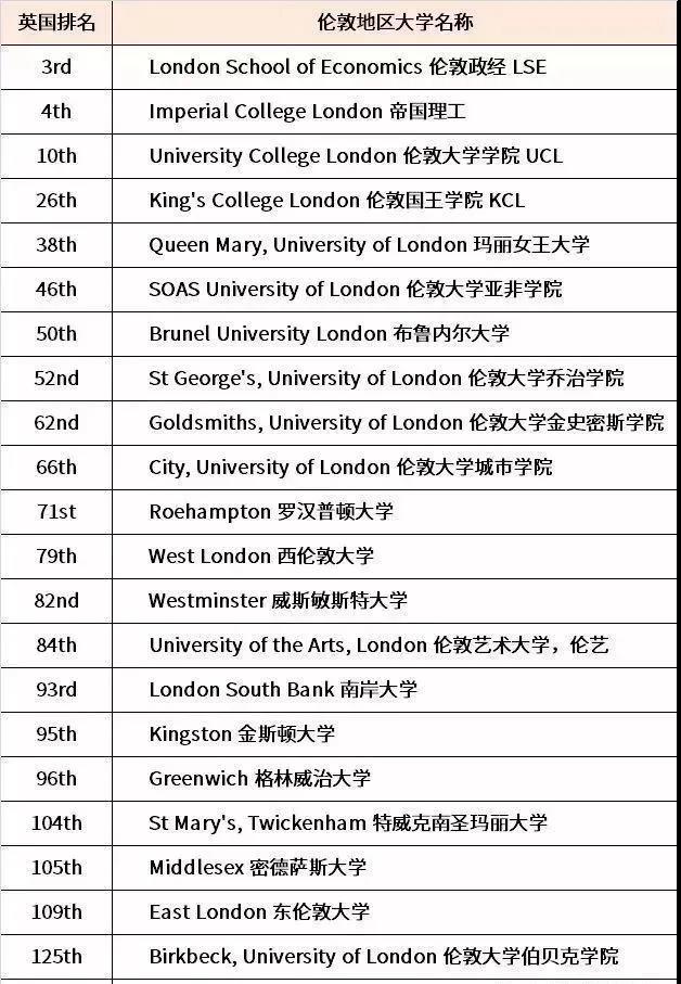 中国留学生最想去的英国城市？