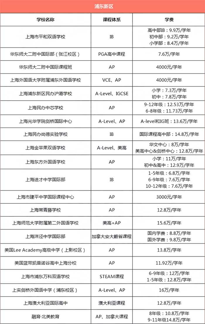 上海浦东新区所有国际学校学费汇总1