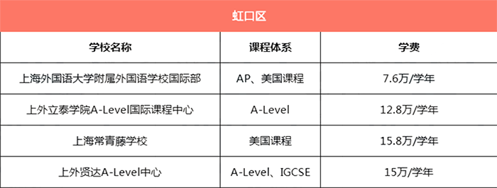 上海虹口区所有国际学校学费汇总