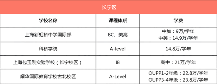 上海长宁区所有国际学校学费汇总