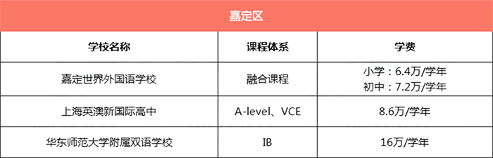 上海嘉定区所有国际学校学费汇总