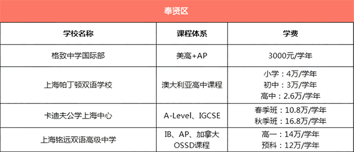 上海奉贤区所有国际学校学费汇总