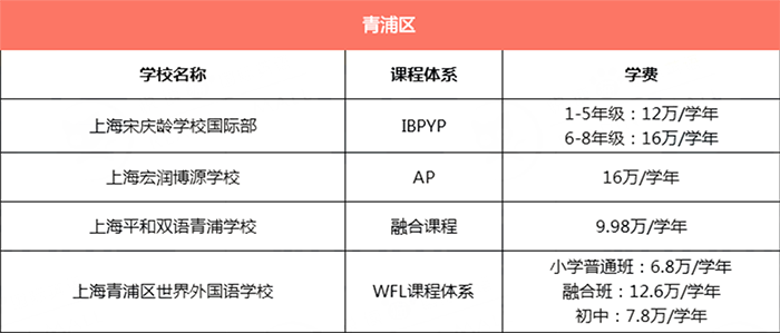 上海青浦区所有国际学校学费汇总