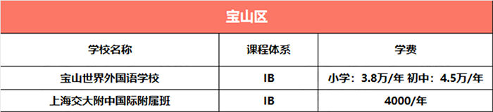 上海宝山区所有国际学校学费汇总