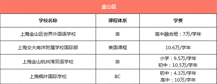 上海金山区所有国际学校学费汇总