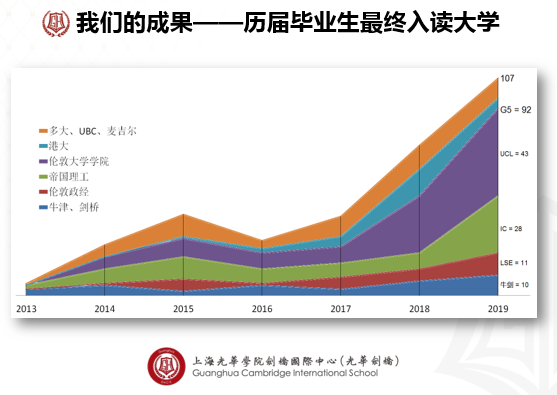 历年上海光华剑桥国际学校升学率情况汇总