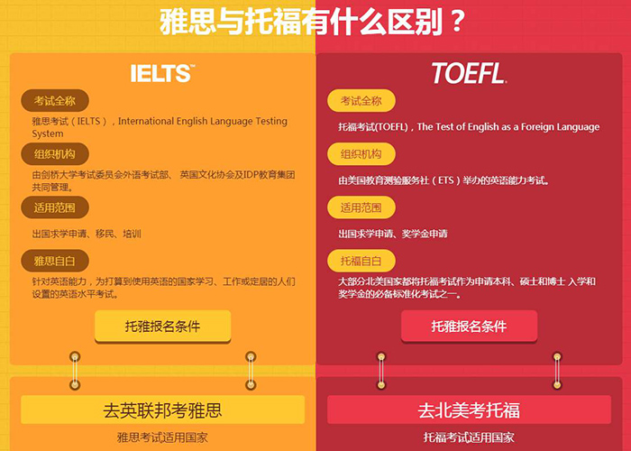 雅思与托福考试之间的区别，如何选择