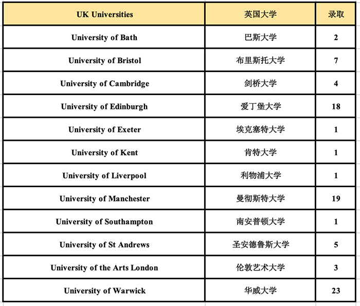 2020年杭外剑高(国际部)升学成绩榜