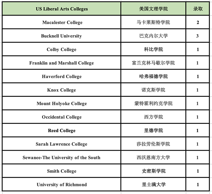 2020年杭外剑高(国际部)升学成绩榜