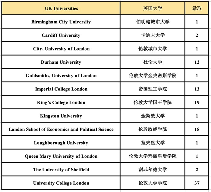 2020年杭外剑高(国际部)升学成绩榜