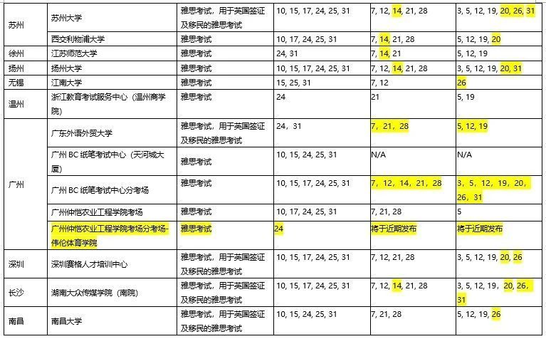 2020年10月起华南和西南地区雅思全面复考