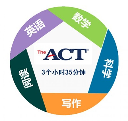  ACT考试科目及考试时长