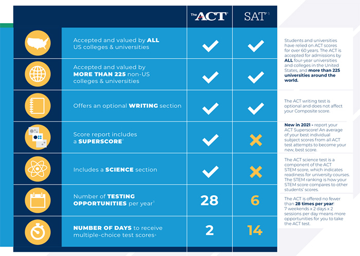 2020年12月场ACT报名考试，急需标化成绩要抓紧报名