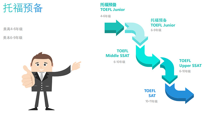 托福预备班学习阶段及适合对象