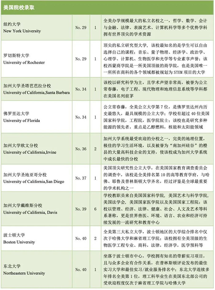 浙江省富阳中学国际部世界名校录取榜