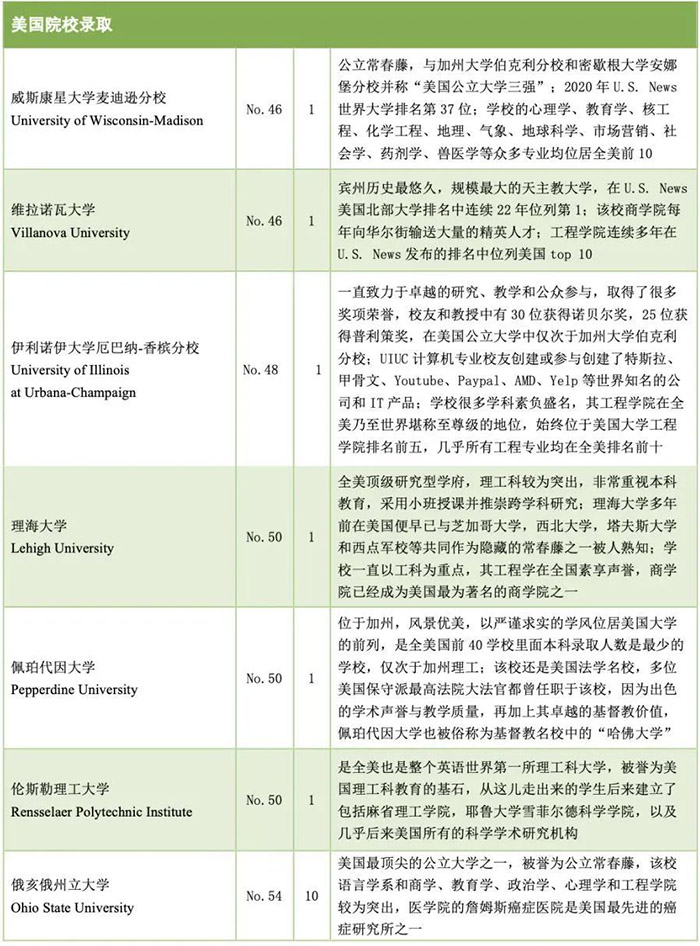 浙江省富阳中学国际部世界名校录取榜