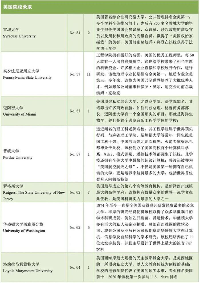 浙江省富阳中学国际部世界名校录取榜