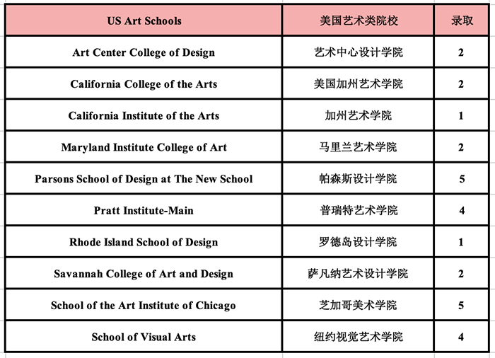 杭州外国语学校剑桥高中世界名校录取榜