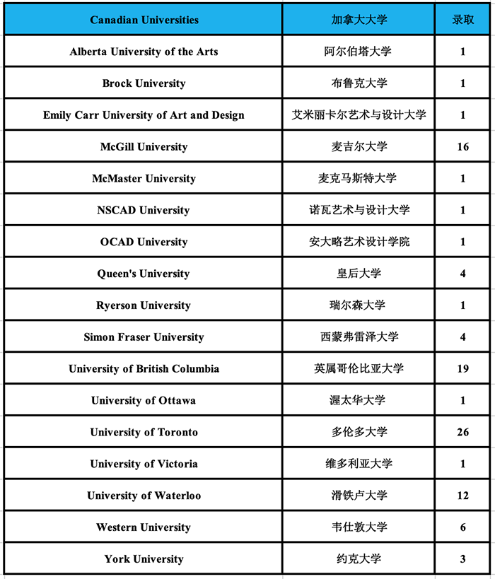 杭州外国语学校剑桥高中世界名校录取榜